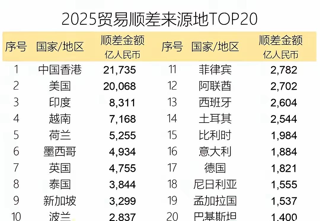 去年贸易顺差来源地前20名国家中，既有美国、英国、荷兰这样的反华、脱钩国家，也有
