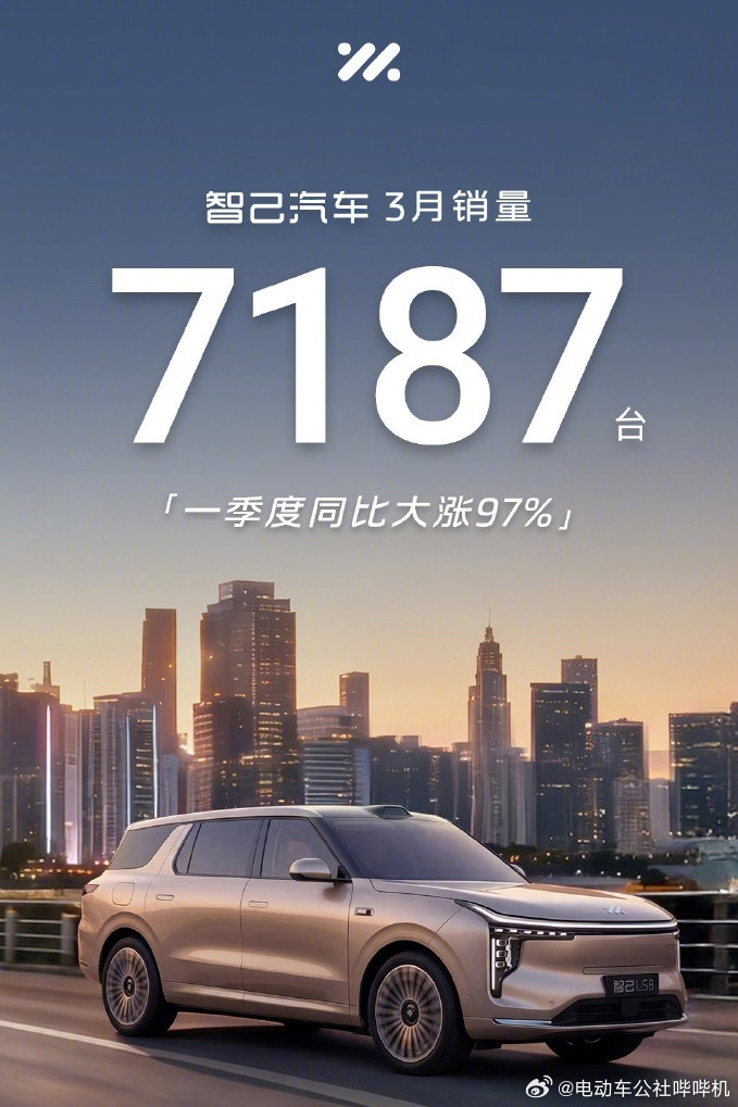 零跑3月交付50029台；智己3月销量7187台；埃安昊铂BU3月销量3826