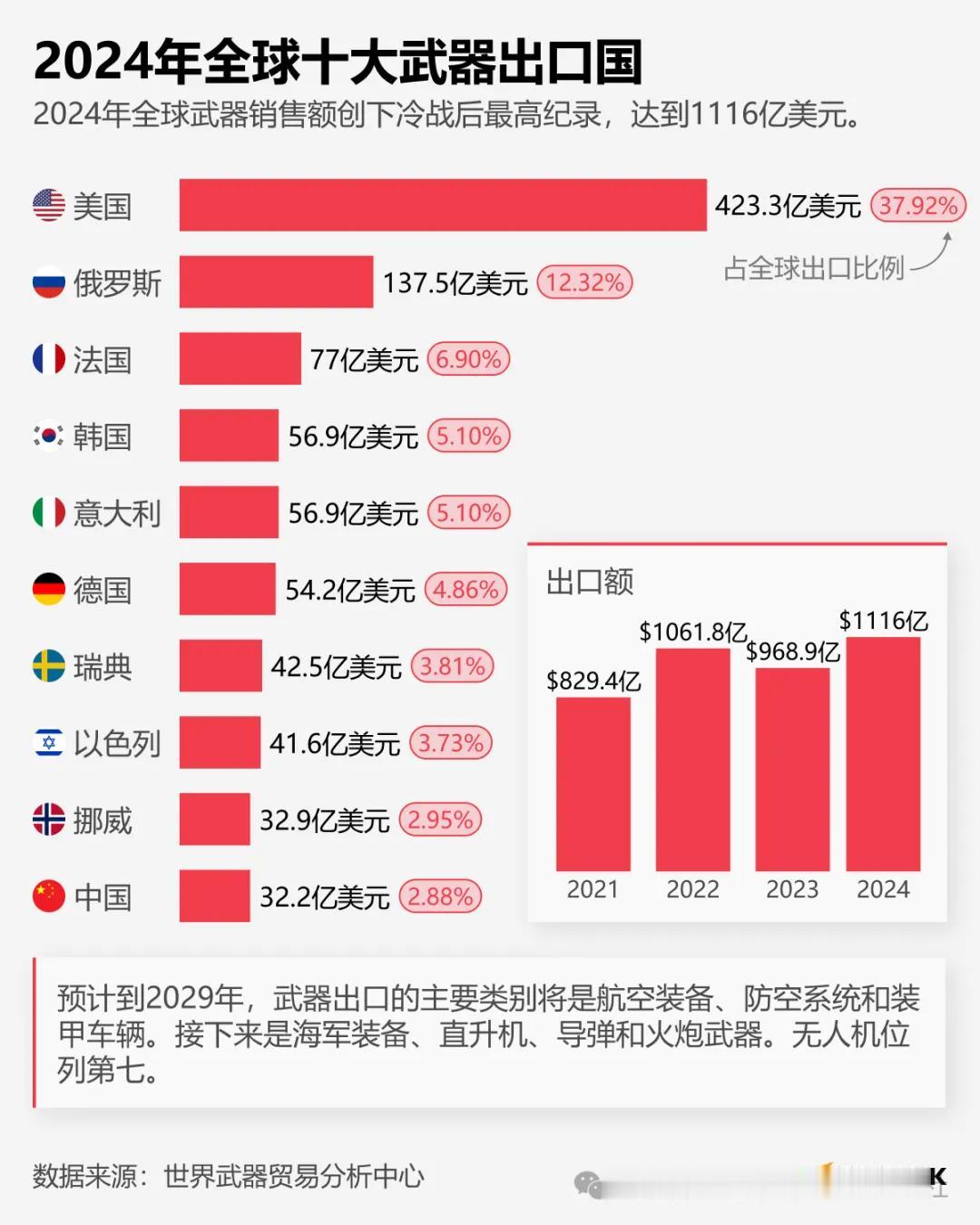 被西方制裁三年多，俄罗斯武器出口排名升至世界第二，只因美国战略压迫中东 最近