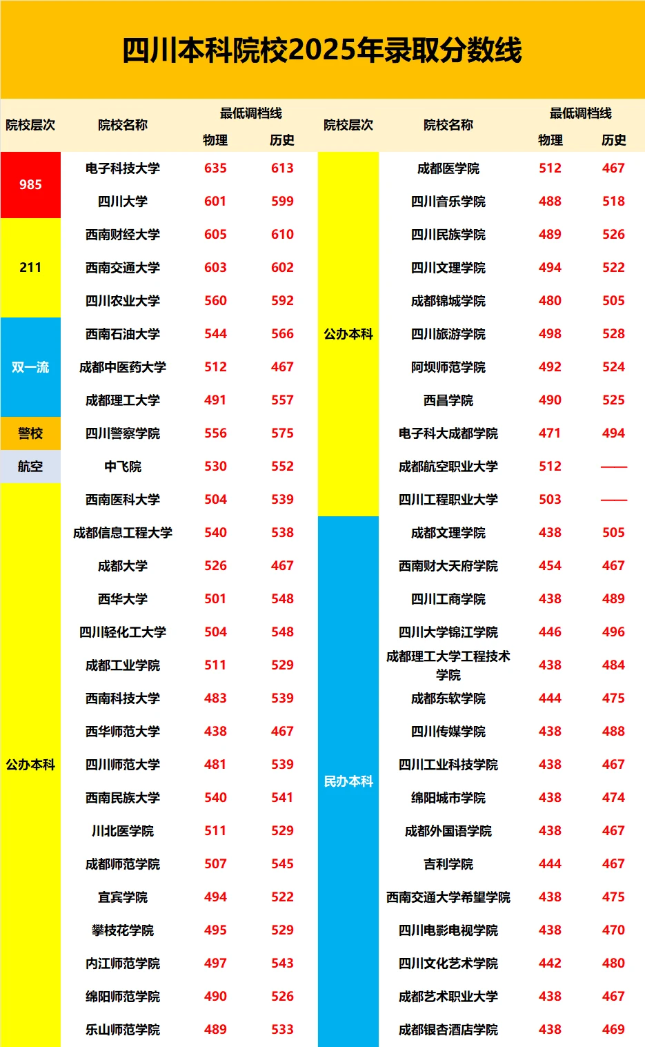 四川本科院校录取分数线统计