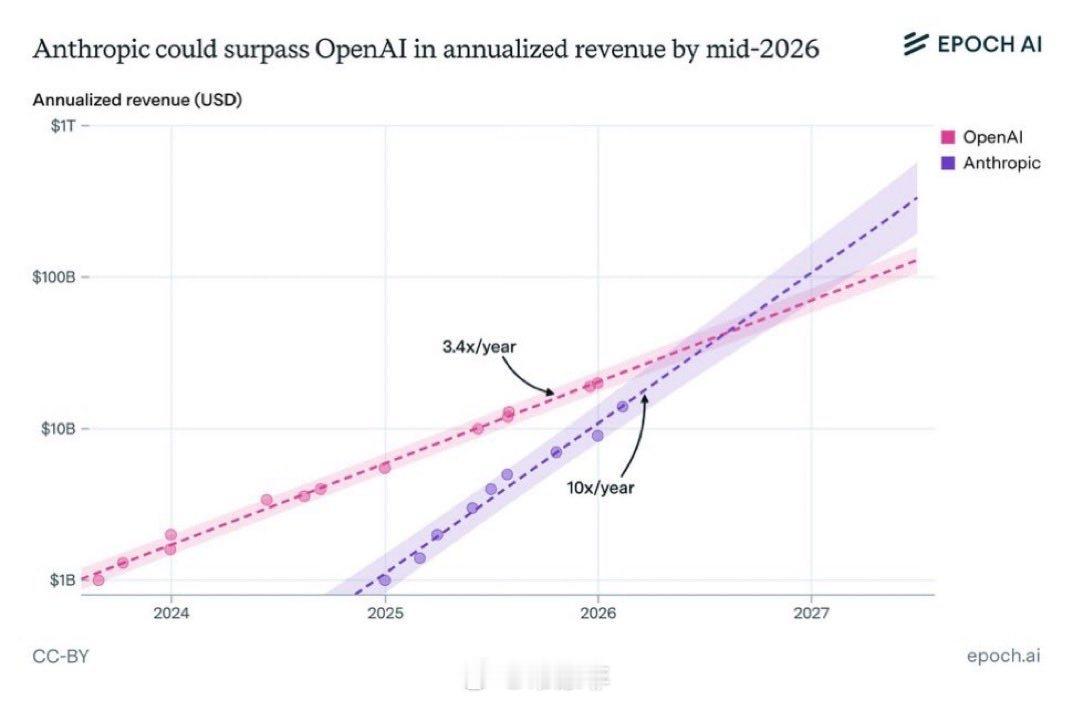 尽管OpenAI已确立领先地位，但其巨额债务和日益激烈的竞争引发了人们对其可持续