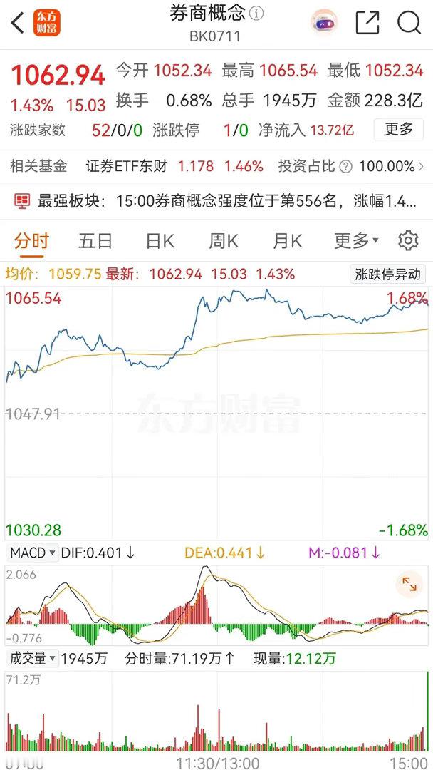 券商概念板块今天高开高走，收盘时上涨了1.43%，板块内个股更是全部上涨飘红，