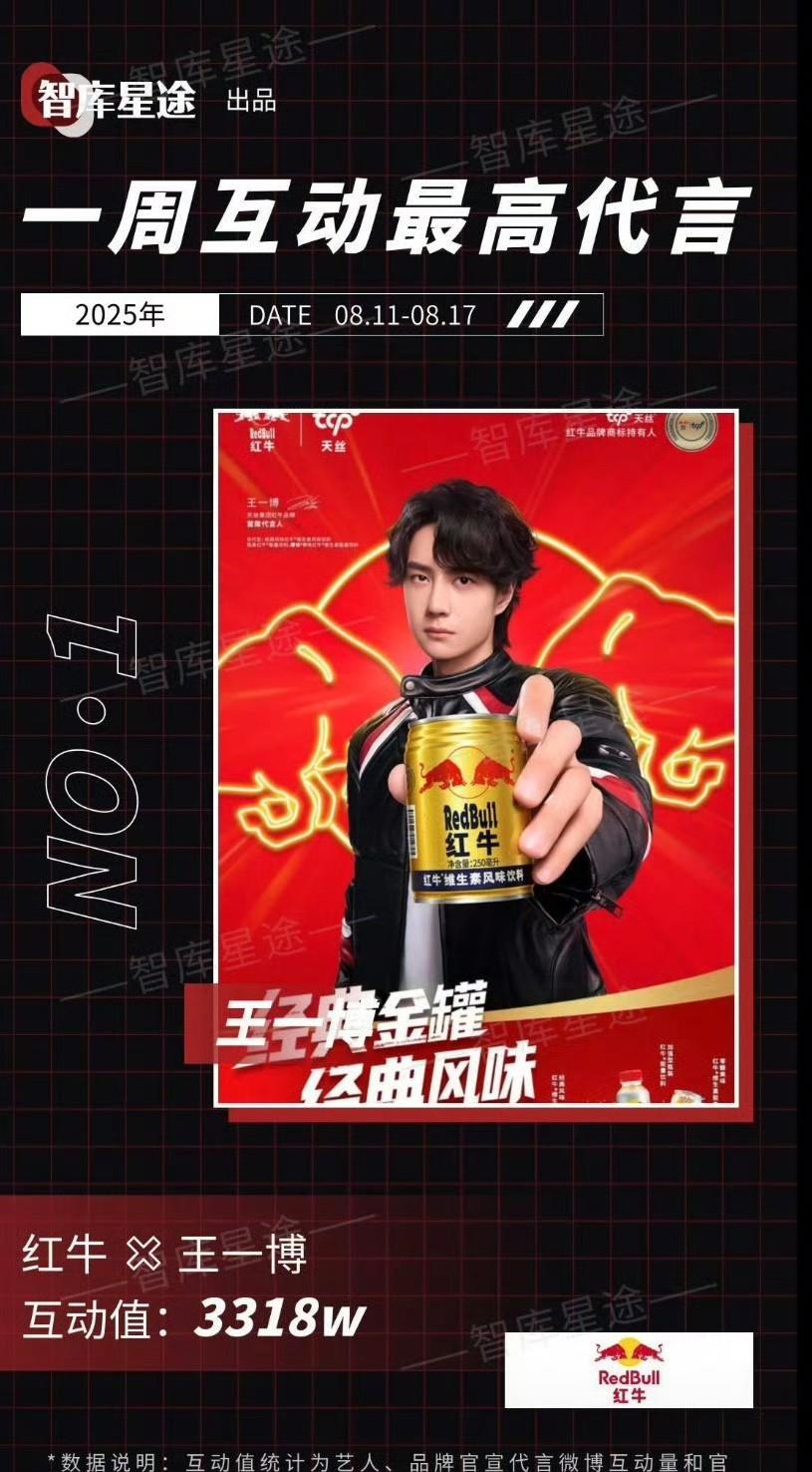 #王一博#8.17星品影响力第一，两个代言上榜。拿下一周互动最高代言。