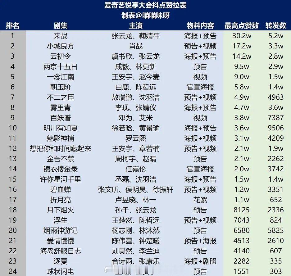 爱奇艺悦享会抖点赞数据top5鞠婧祎《来战》肖战《小城良方》虞书欣《云初令》成毅《两京十五日》赵今麦