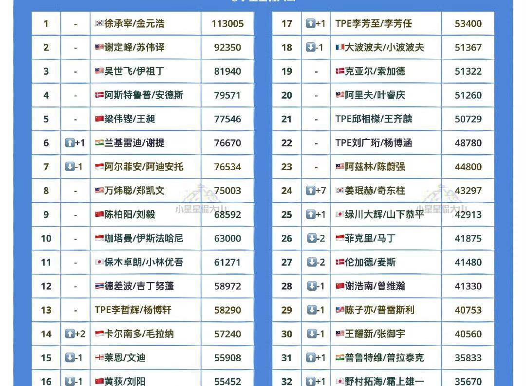 世界羽联最新男双项目世界排名！2025中国羽毛球大师赛落幕，给男双项目世界排名