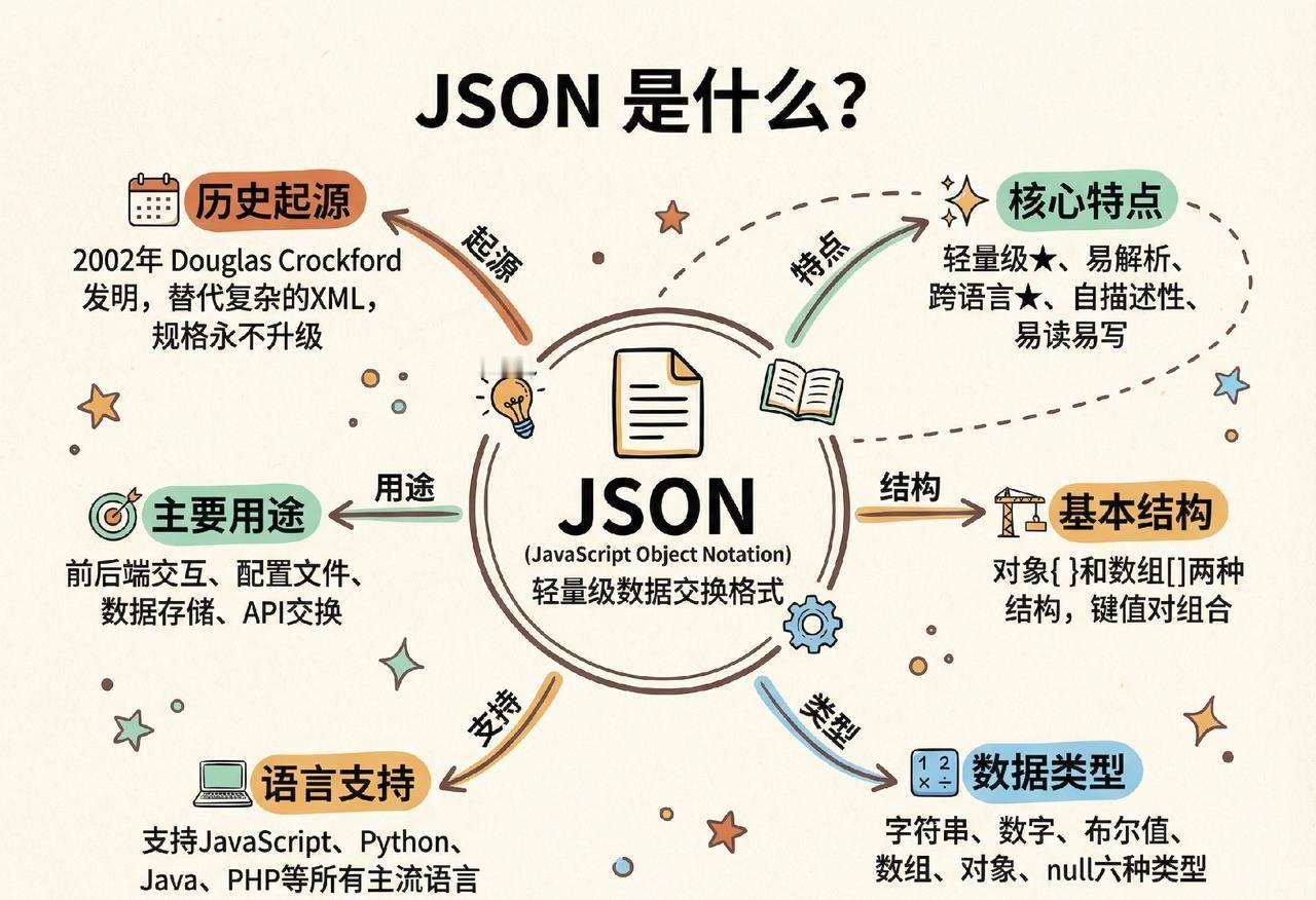 什么是JSON？JSON（JavaScriptObjectNotation