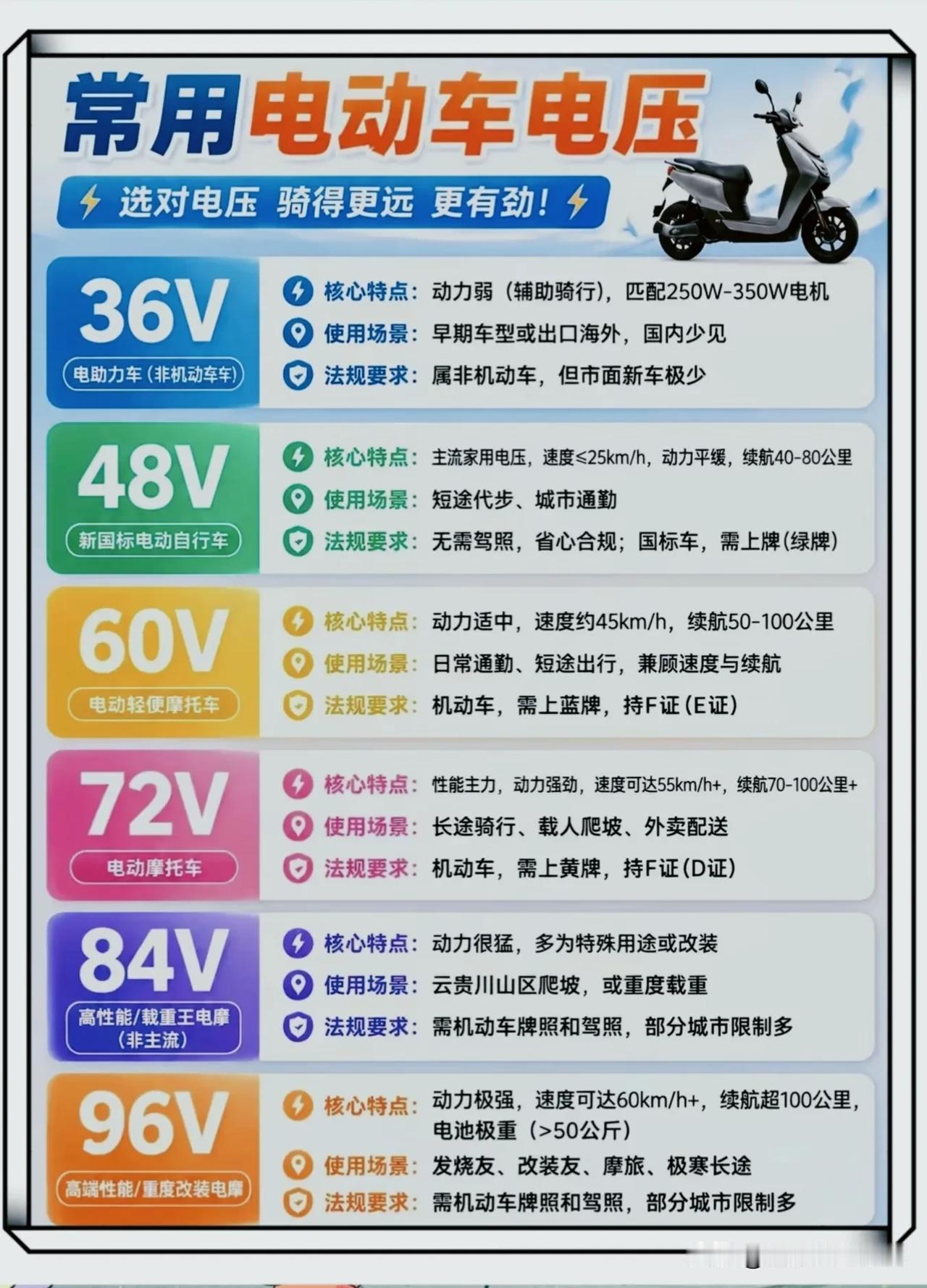 买电动车别瞎选电压！48V、60V、72V区别一次性讲透!很多人选电动车只会