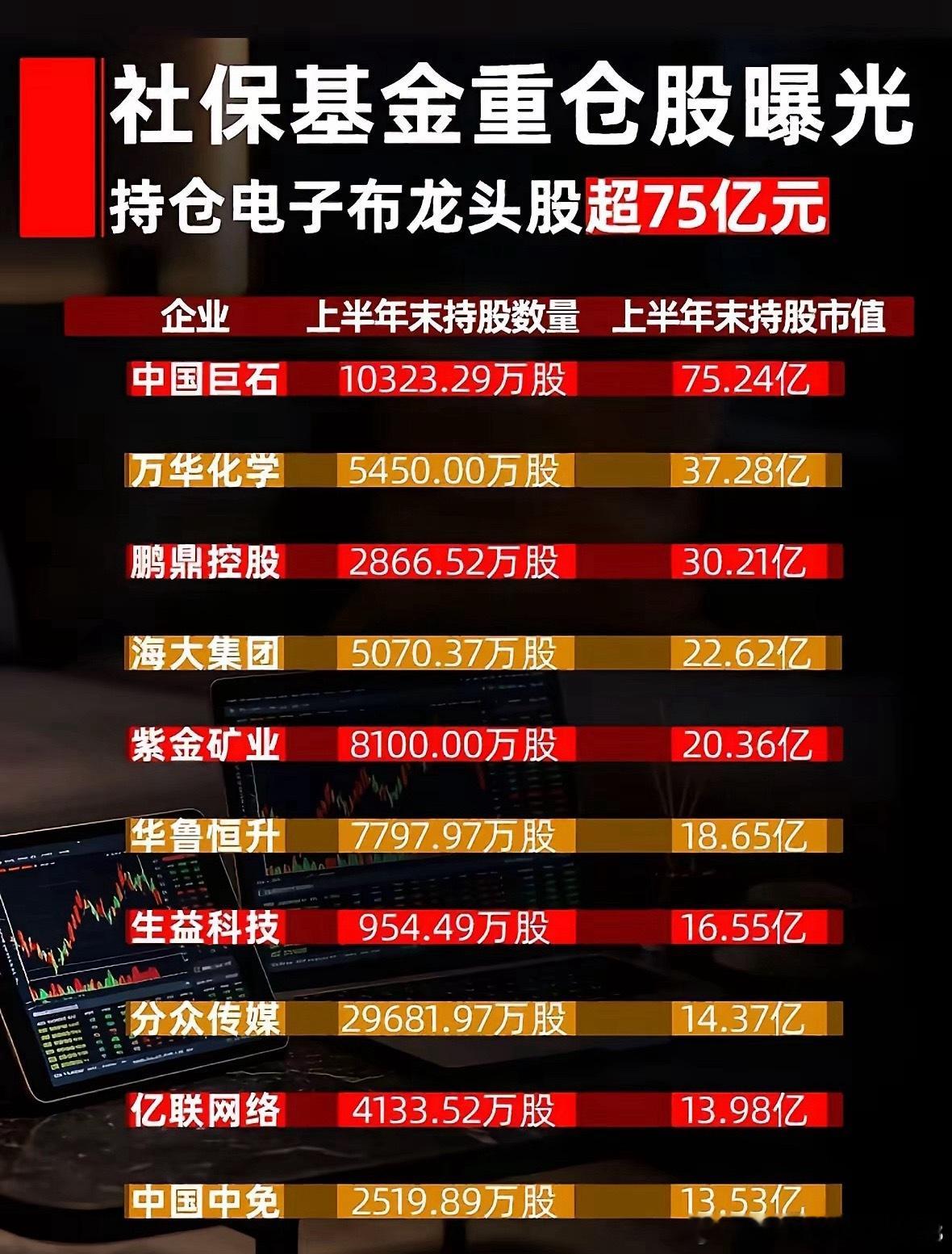 社保基金重仓股曝光，瞬间成为股市的热门话题。二季度，社保基金新进73只个股，还加