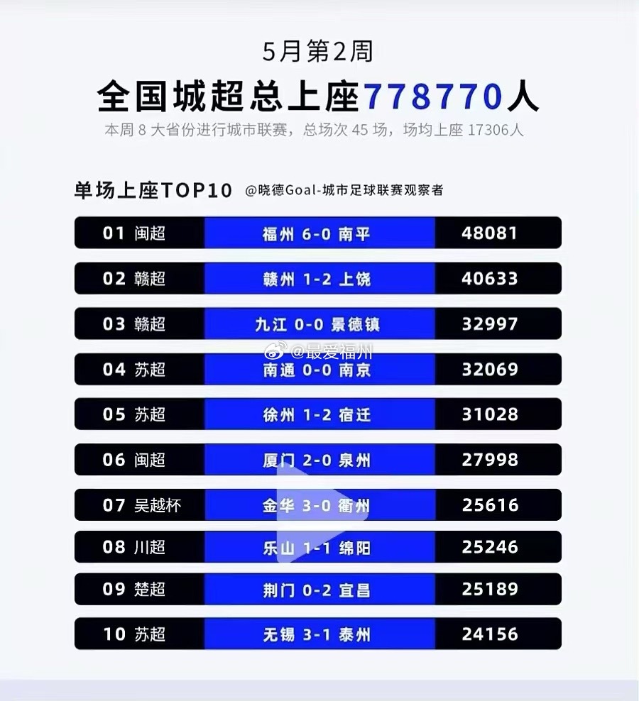 昨晚闽超福州主场上座率位居全国城超第一