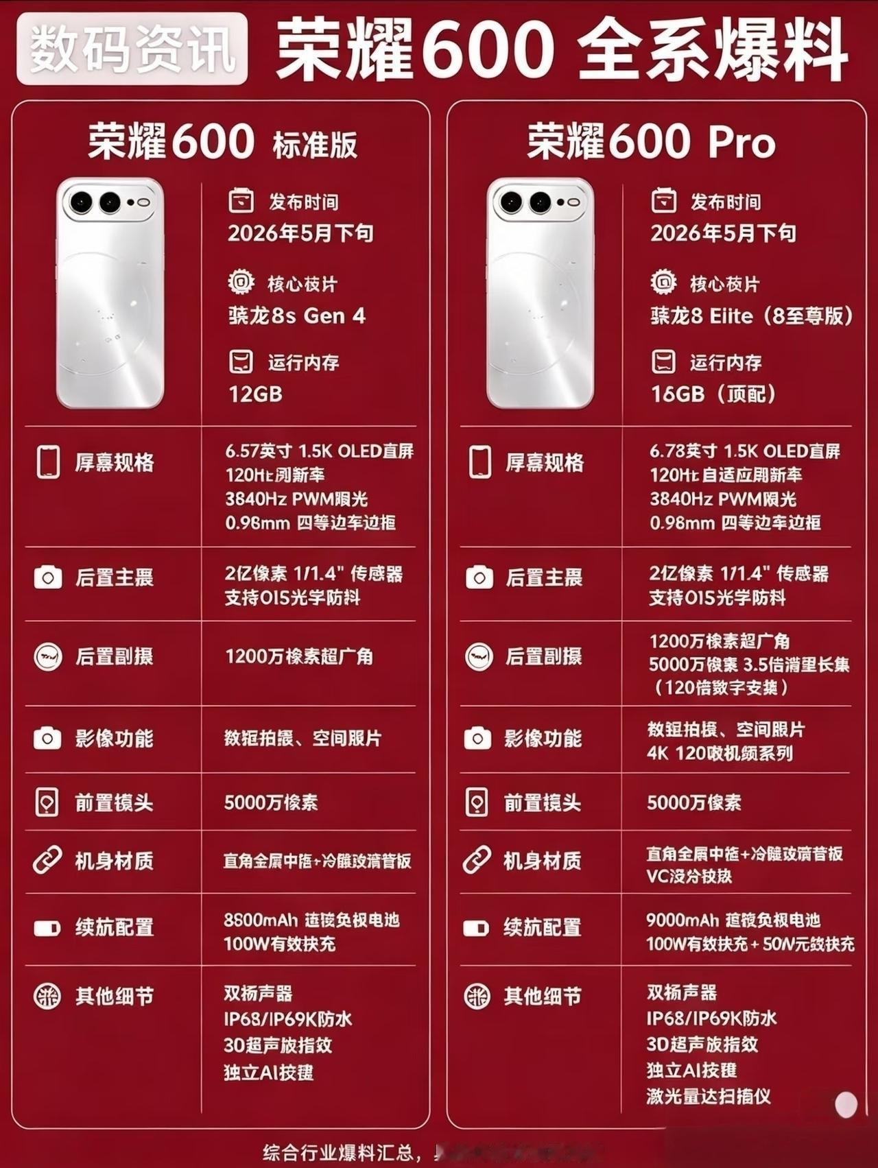 荣耀600系列的爆料一出来，同价位绝对找不到对手。标准版骁龙8sGen4配88
