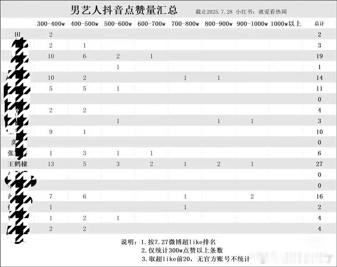 男艺人抖y点赞量，王鹤棣一骑绝尘啊​​​