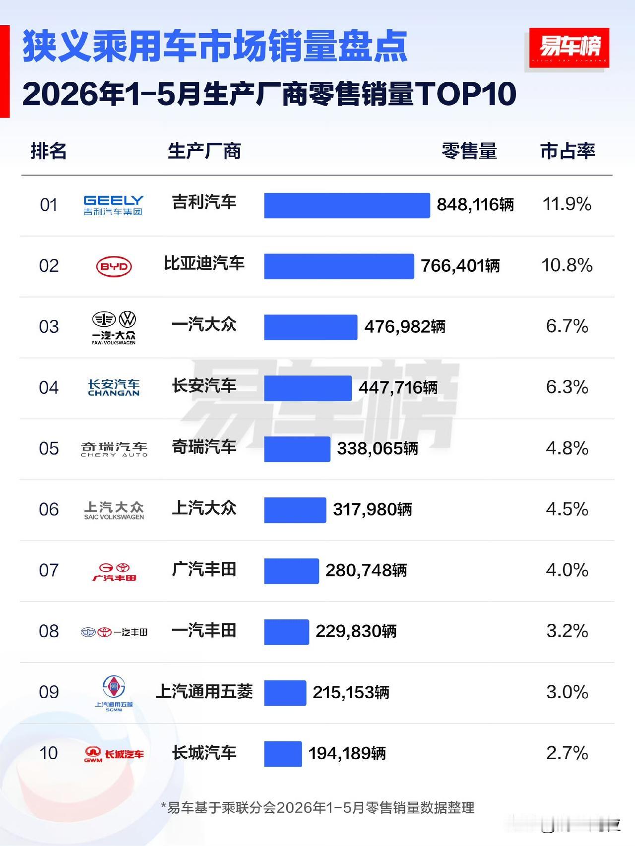 吉利汽车集团（包含了所有的子品牌）拿下了今年的国内零售销量第一。比亚迪出口比较多
