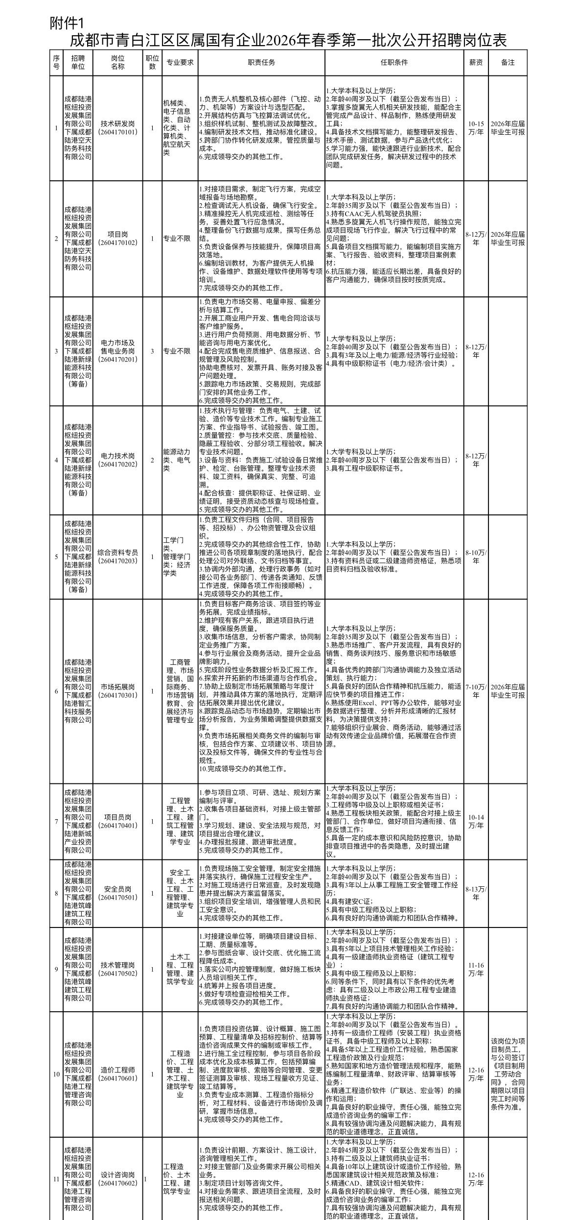 成都青白江国企招17人！14个岗位可选！✨成都陆港智汇科技服务有限公司招聘公