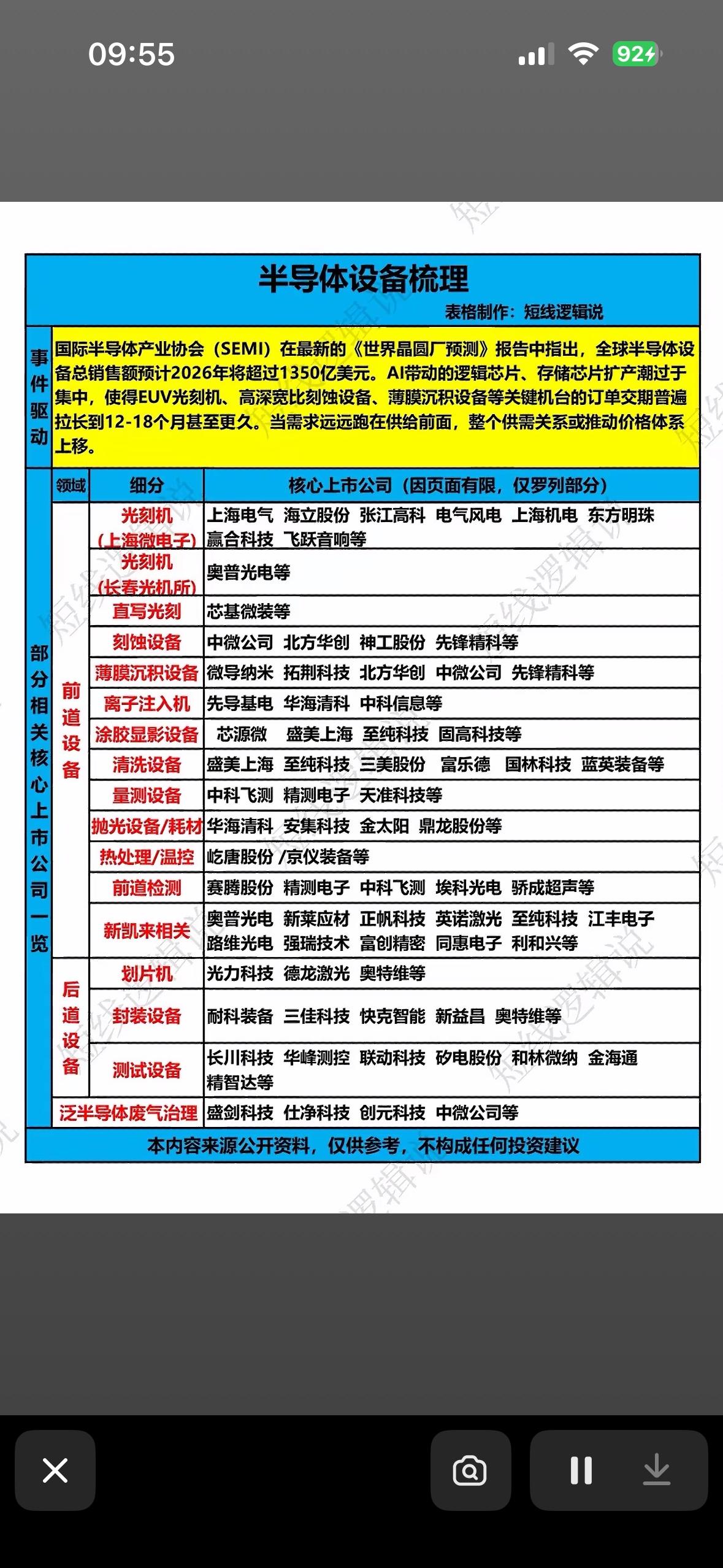 芯片狂潮来袭！EUV光刻机等设备订单爆满，供需紧张推高价格，相关上市公司正悄悄“