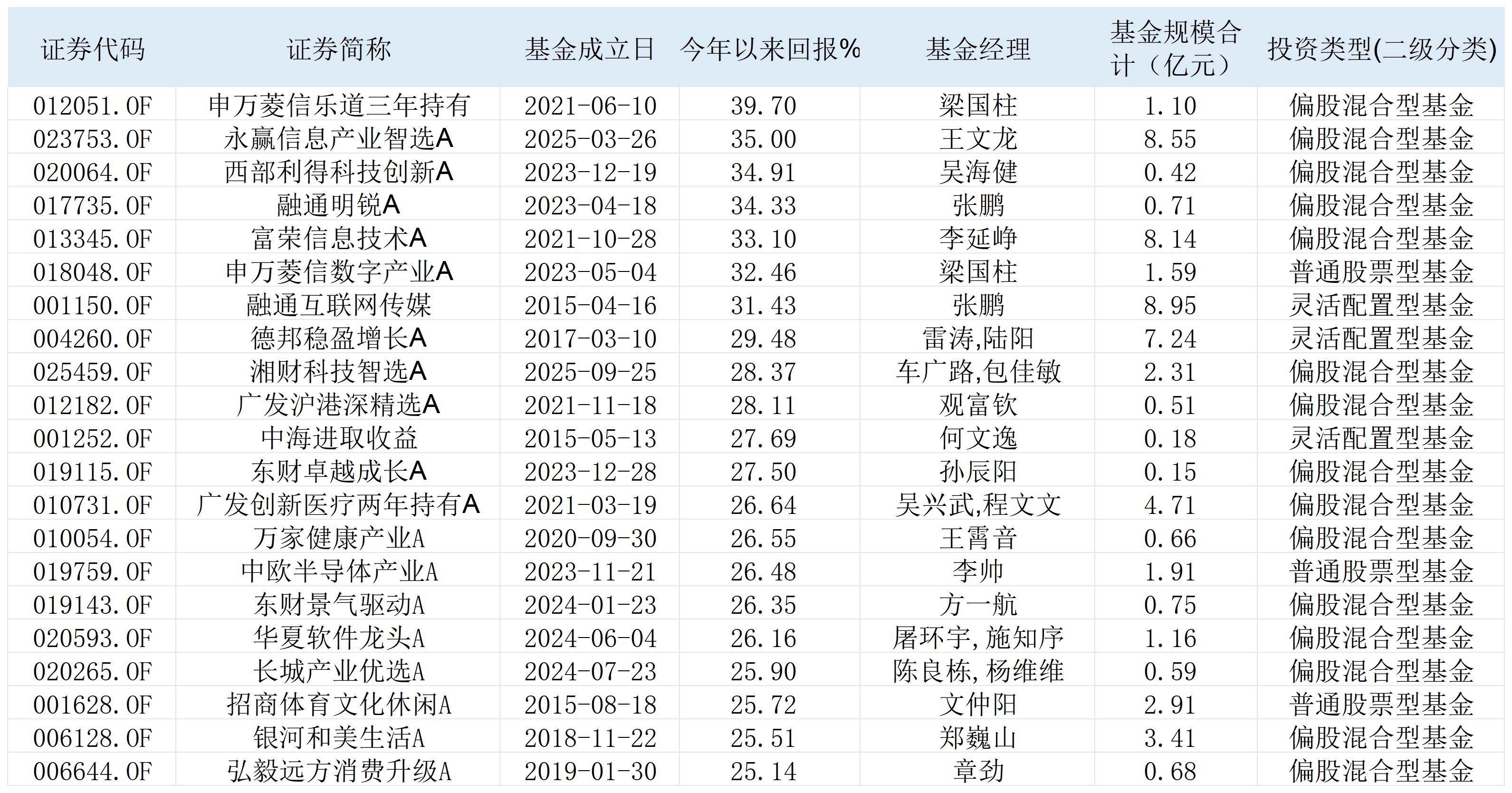 从13.63%到1%! 资金疯买赛道基金, 迷你基极致押注搏规模