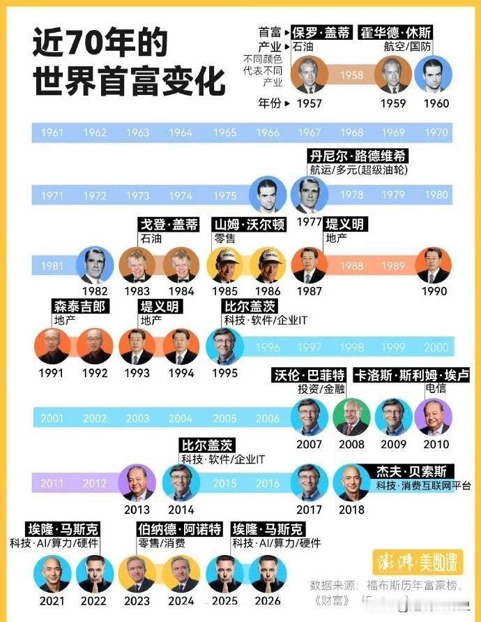 历史冷知识：近70年来，世界首富居然只换了13个人…