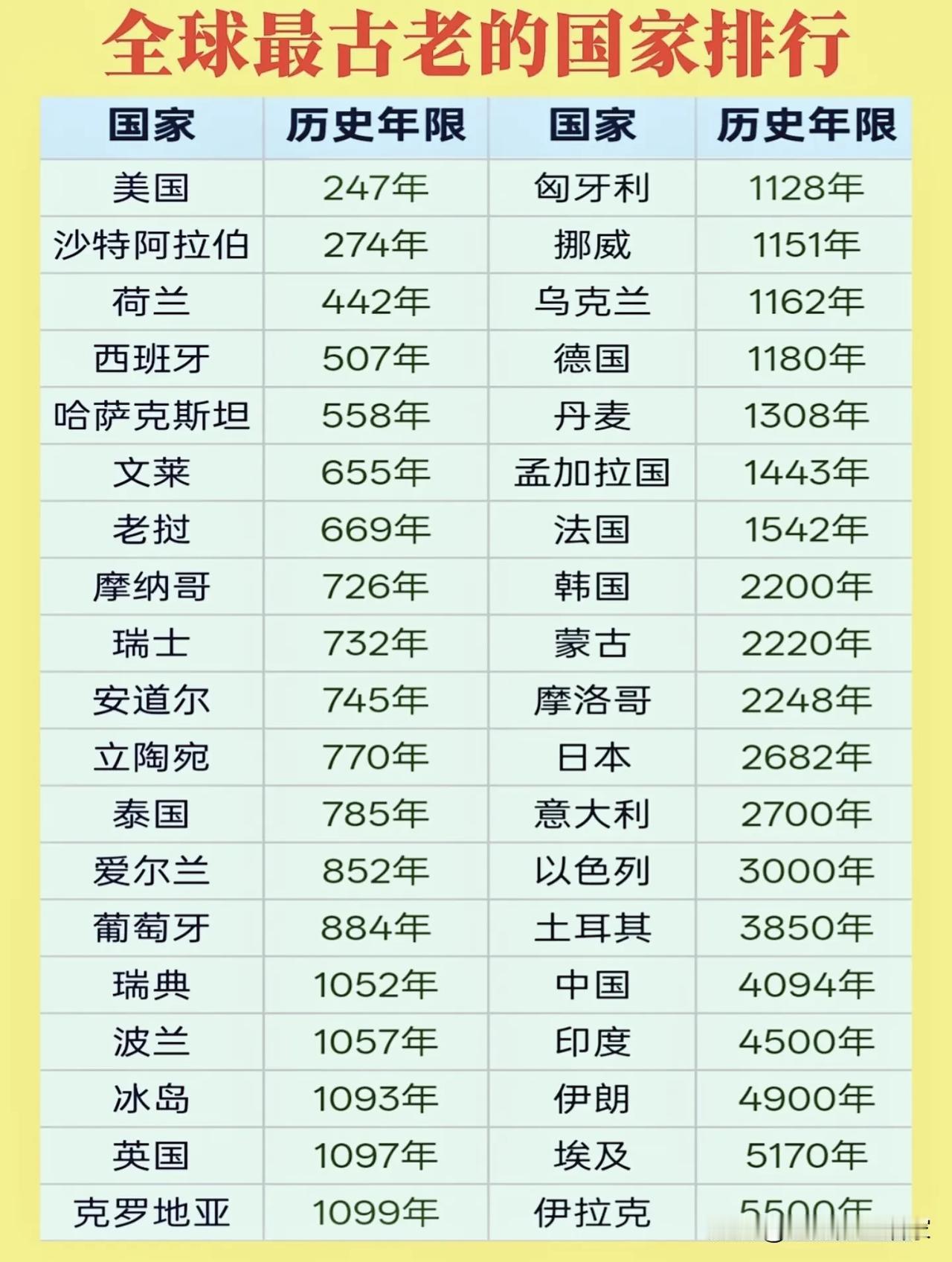 一张全球古国年限排行榜，看懂世界文明的时间长河！📋榜单直观感受各国历史时