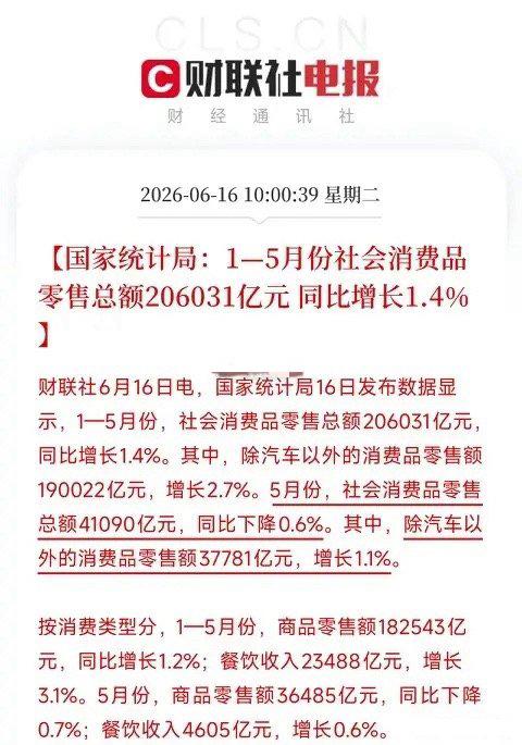5月社会消费品零售总额同比增速为-0.6%，为2023年以来首次单月负增长。