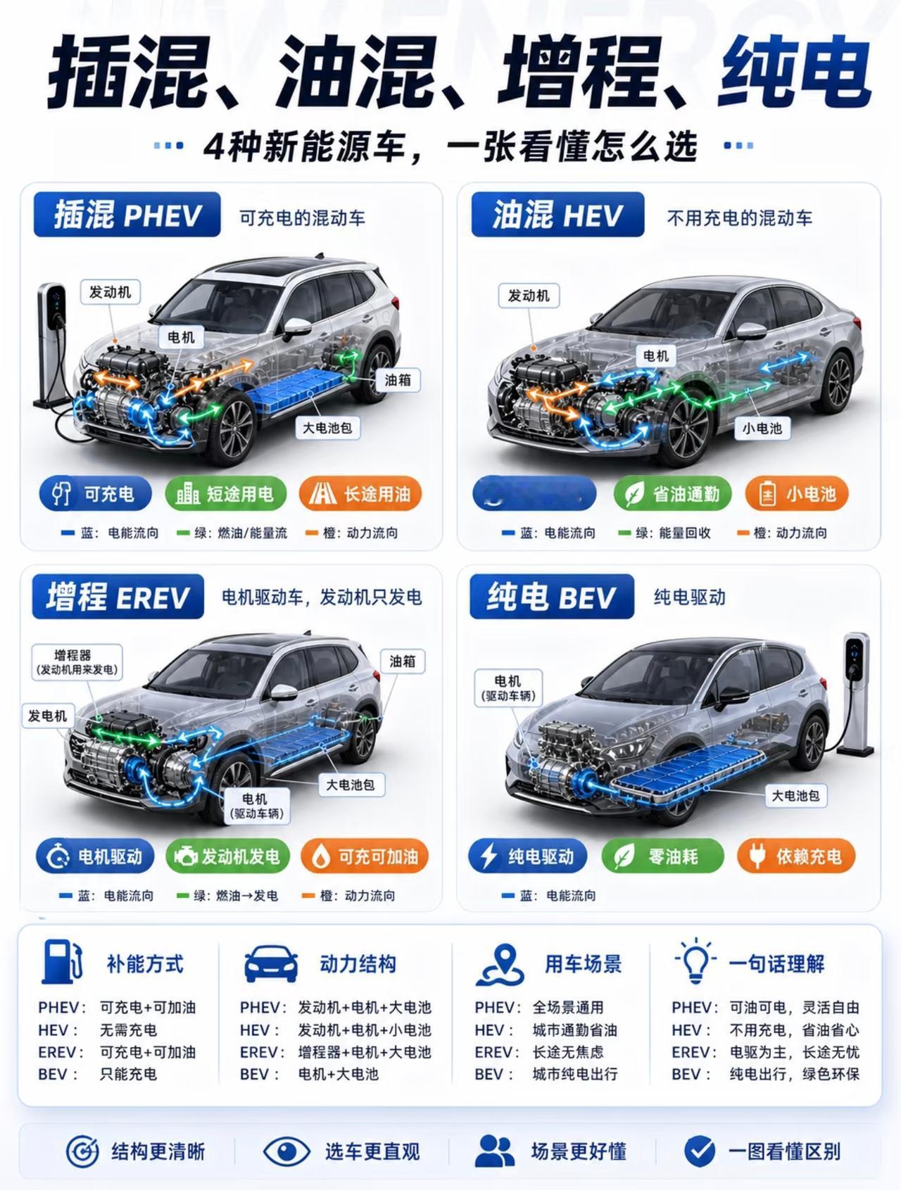 选新能源车别再愁得头秃啦！一张图就能给你说明白这4种新能源车咋选。纯电动车，