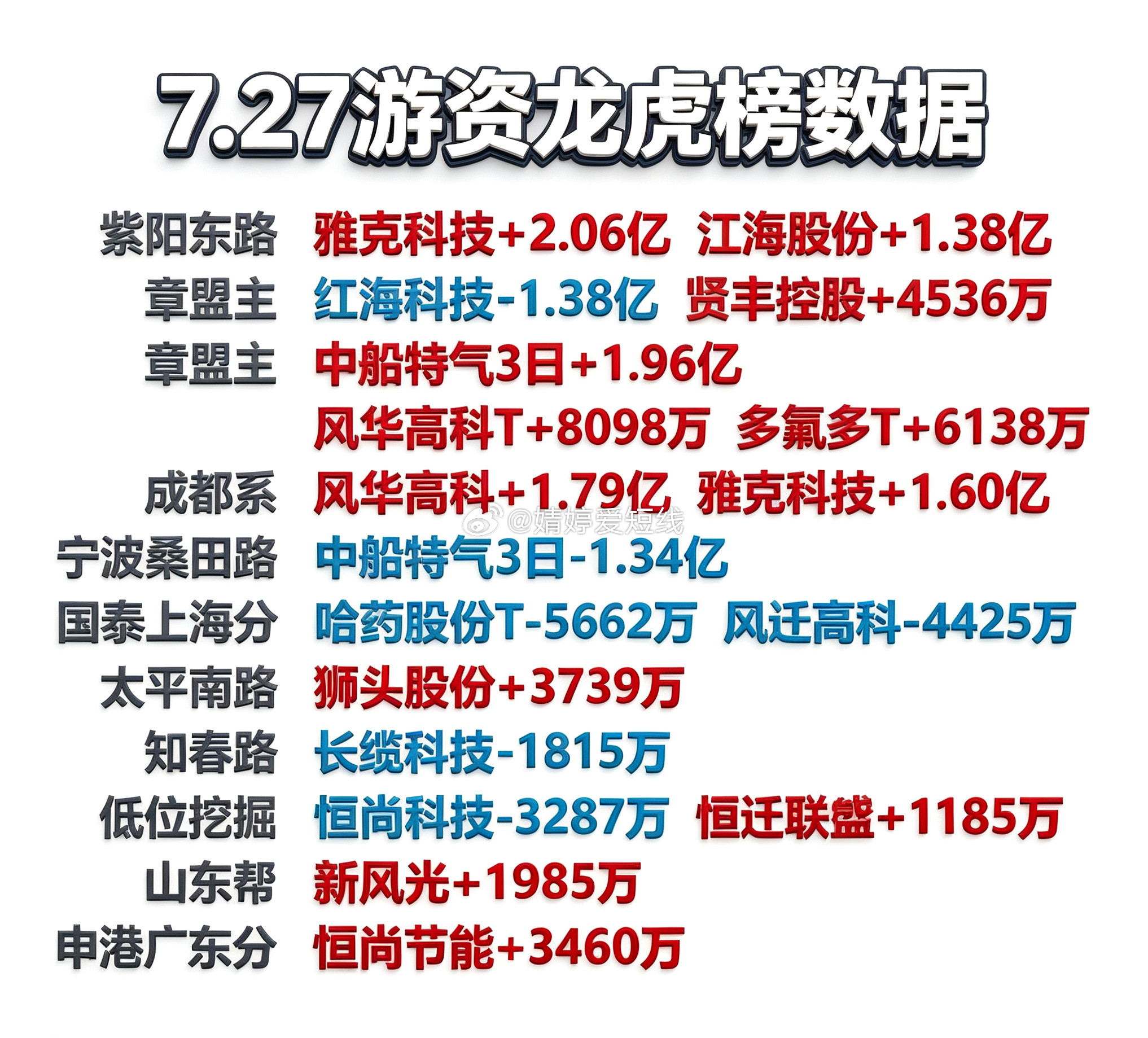 7月27日游资龙虎榜数据