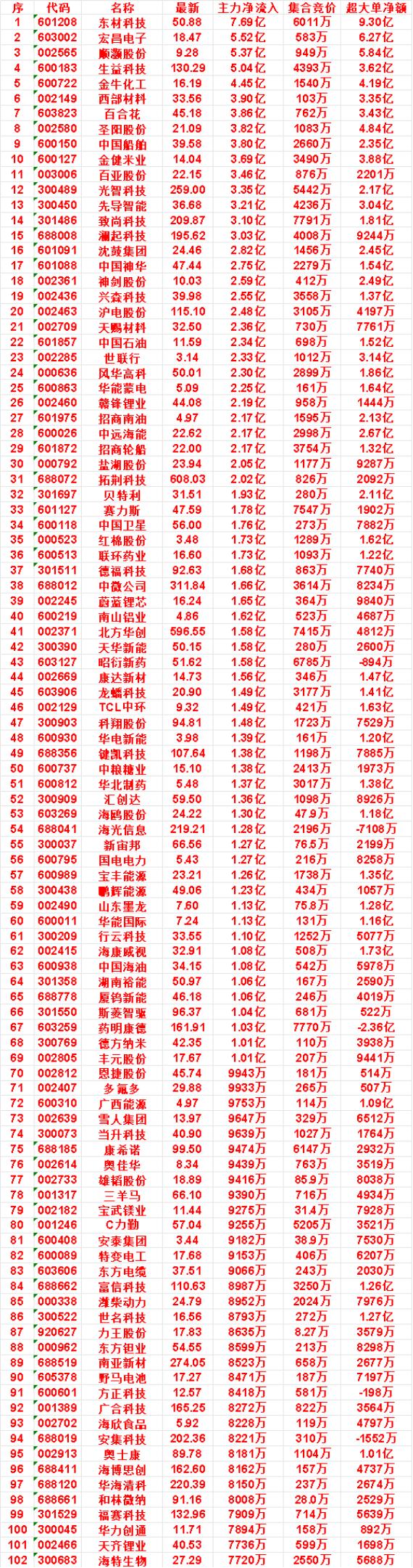 10月8日尾盘30分钟，主力资金“买入的”名单一览！沈鼓集团：净流入2.