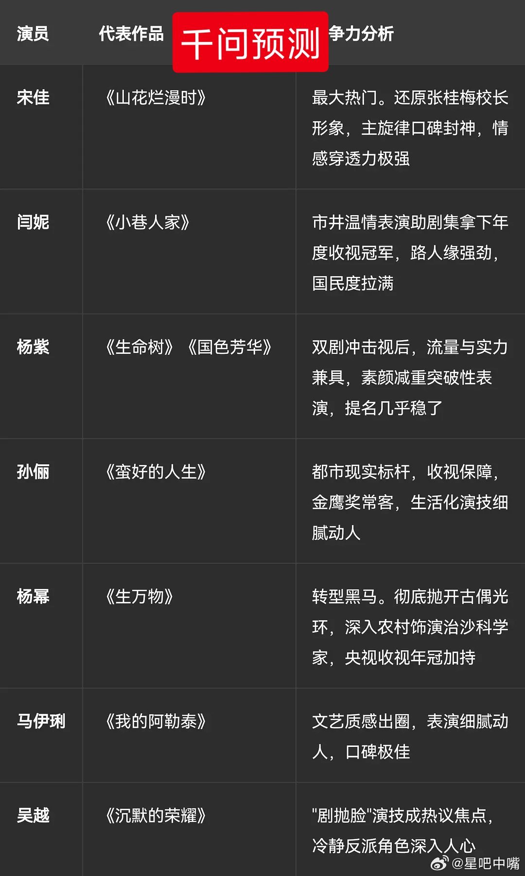 白玉兰白玉兰告一段落了！可以预热8月份金鹰奖了！今年金鹰女主是大年，竞争激烈！预