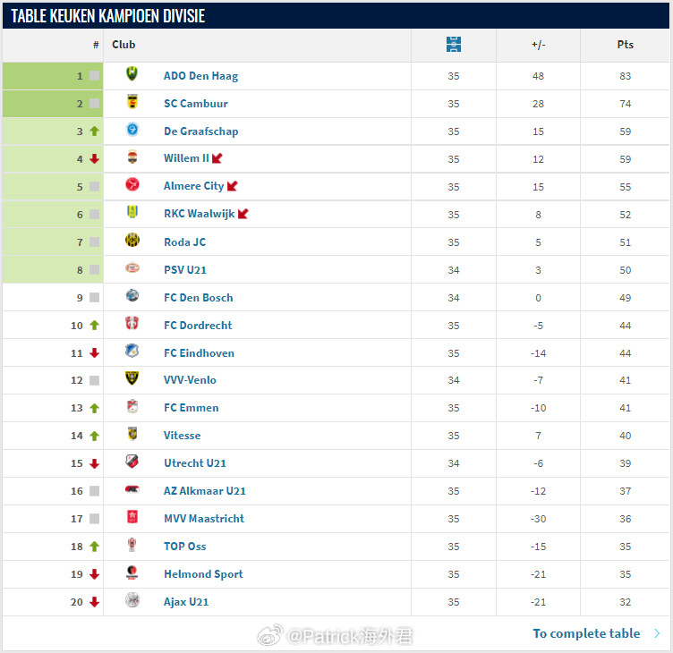 【荷乙：邓伯什三连胜，王博豪未进名单】2026年4月6日，荷乙(2)第35轮，邓