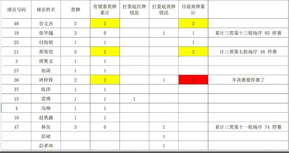 永州队后防线的黄牌快能凑一副扑克牌了。雷博红牌，唐梓铨累积三张停赛，谷文杰和邢