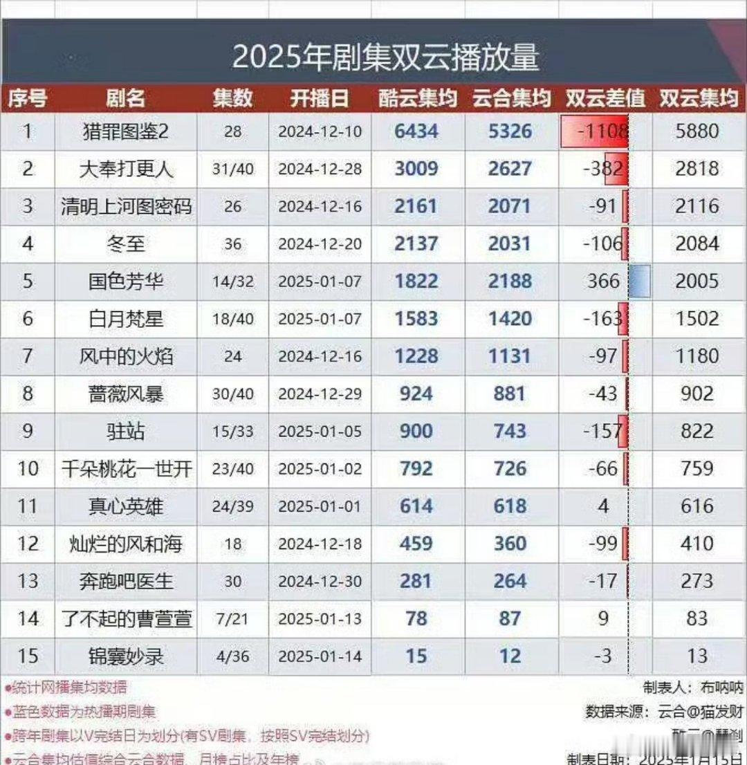 2025剧集云合酷云差值：大部分都是云合低，难怪一直被喷，粉丝就喜欢高的[dog