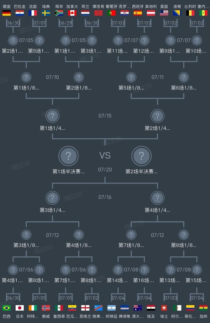 美加墨世界杯小组赛阶段比赛全部结束，总结一下进入淘汰赛的球队。欧洲有13支，共
