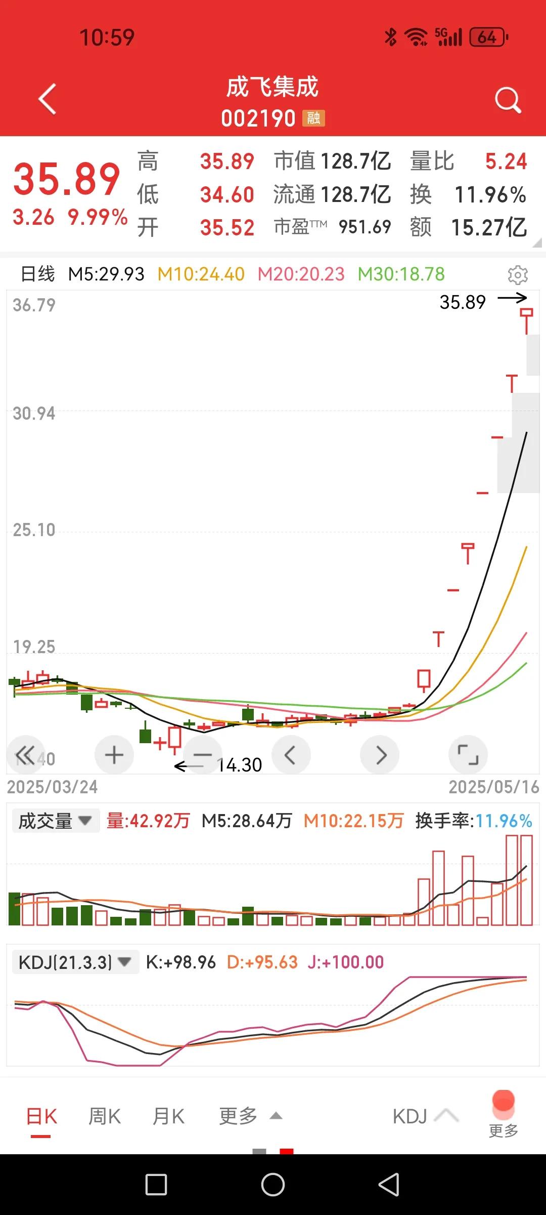 成飞集成继续封板，打酱油的永远比大厨耀眼。人家中航成飞才是正统战斗机制造商，