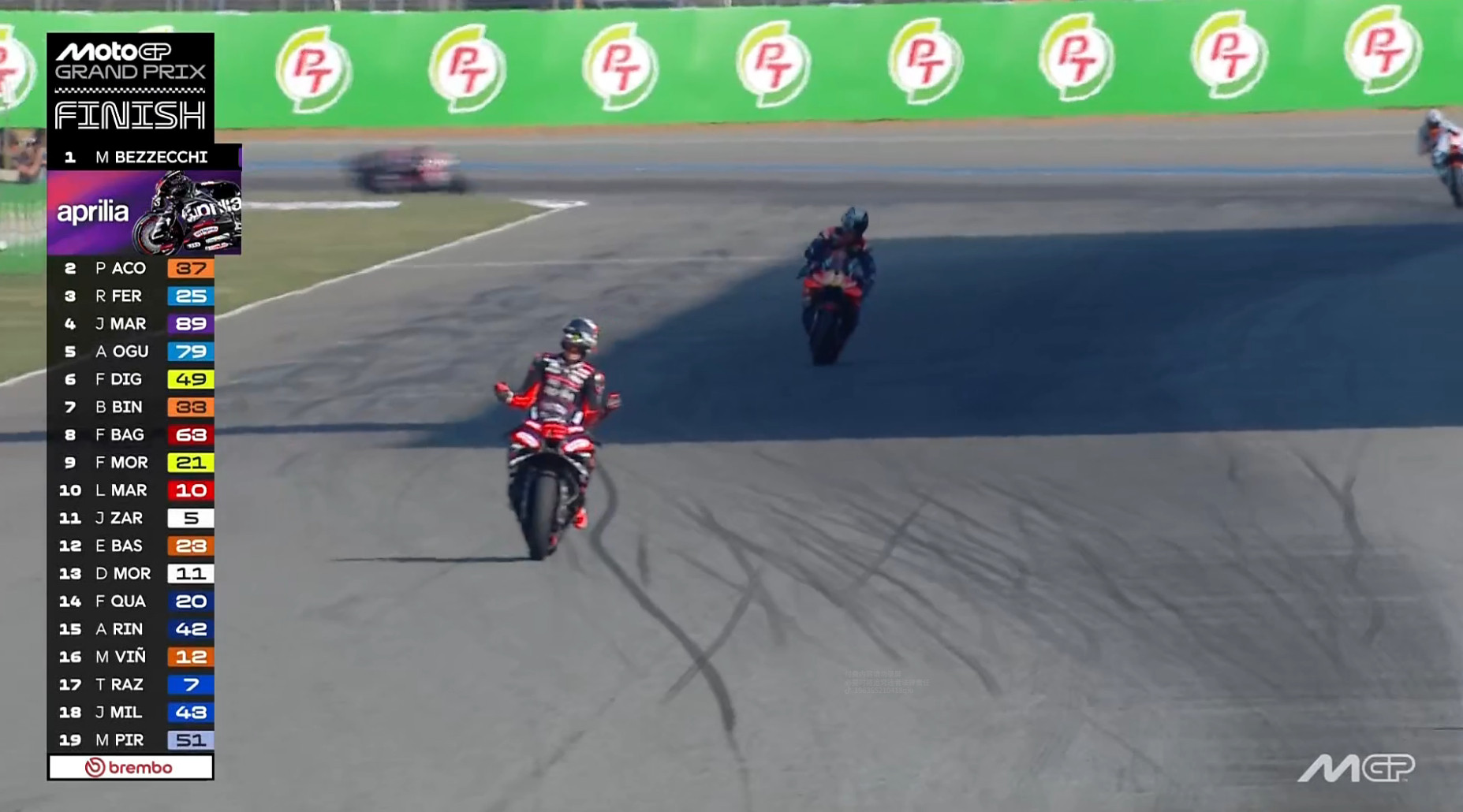 贝塞奇轻松拿下了2026MotoGP泰国大奖赛冠军，收获了生涯第7胜！阿普利亚