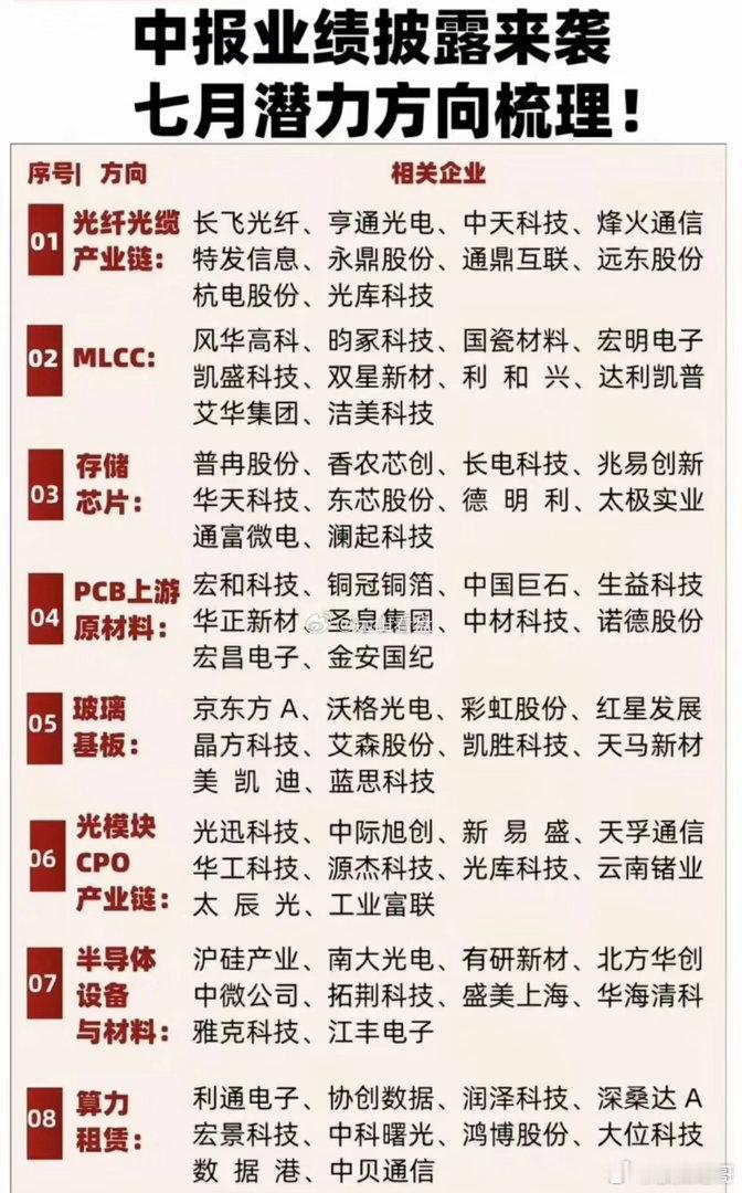 七月上市公司中报业绩披露窗口开启，以下八个科技方向因"量价齐升+AI需求拉动"，