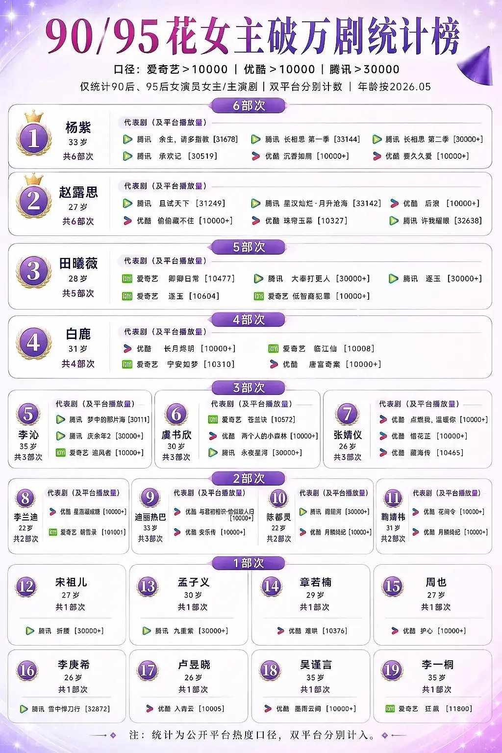田曦薇的破万剧比白鹿都多了,真厉害