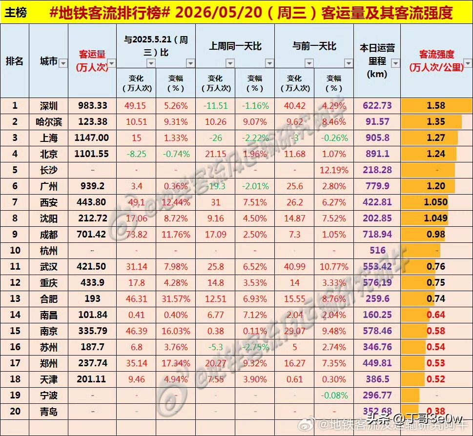 成都地铁客流量周三为701万人次以上，勉强超过700万[呲牙笑][呲牙笑][呲牙笑]