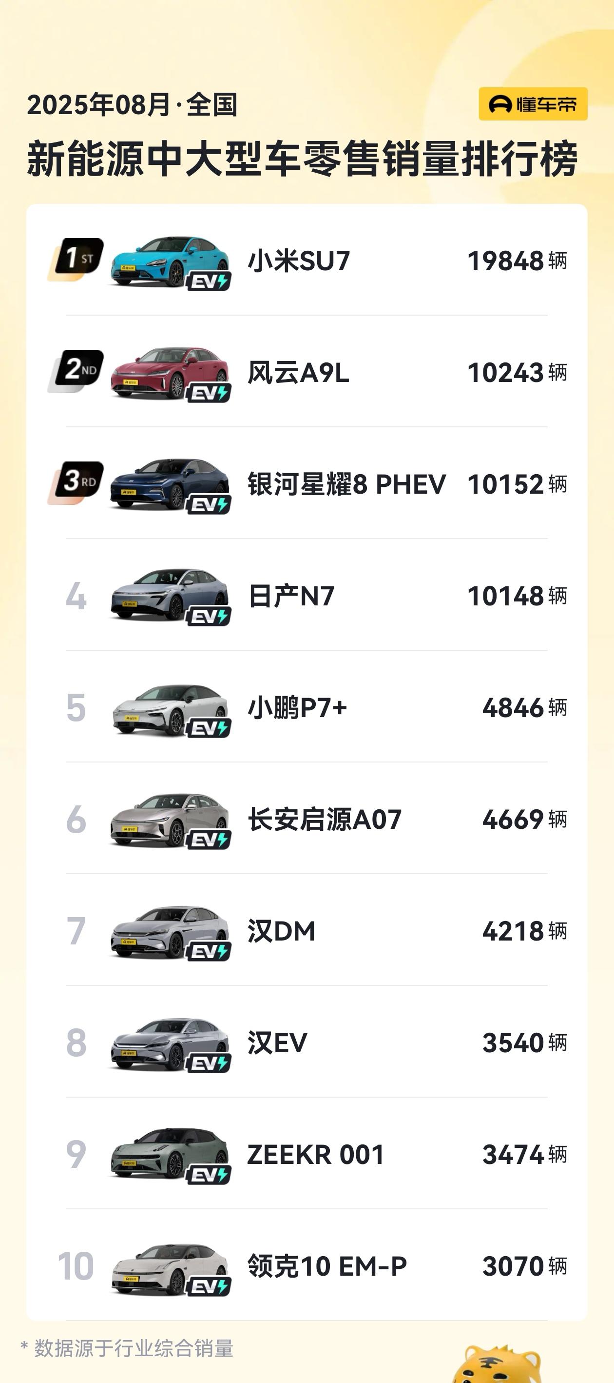 8月销量，新能源中大型车，新能源中大型SUV，冠军全部是小米！SU7虽然从高峰