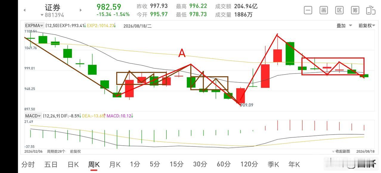 证券板块晚评（2026.8.18）今天证券板块走的比较难看，但并没有大的风险，