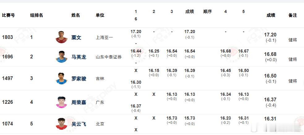 仅出战四次就包揽今年亚洲前三成绩中国田径又有世界级选手呼之欲出只差关键一击！