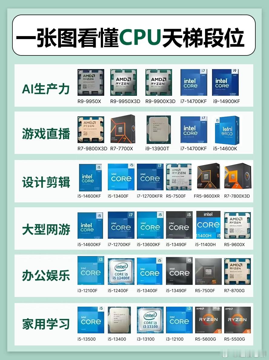 电脑CPU天梯榜！不得不承认，国产这块儿差的还很远。数码评测​​​