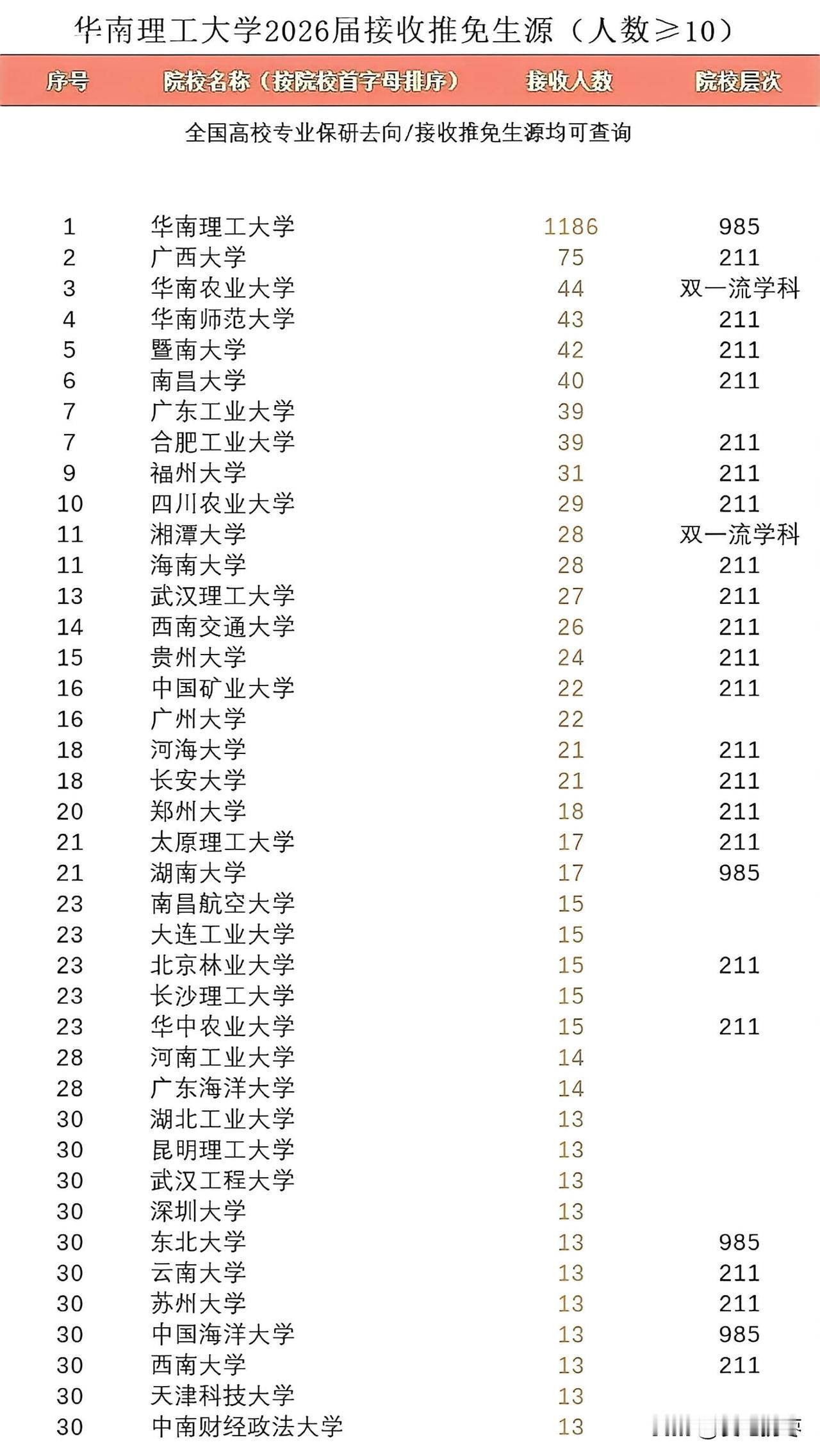 2026年华南理工大学保研生源院校，除本校外，广西大学75人断层领先，稳居保研榜