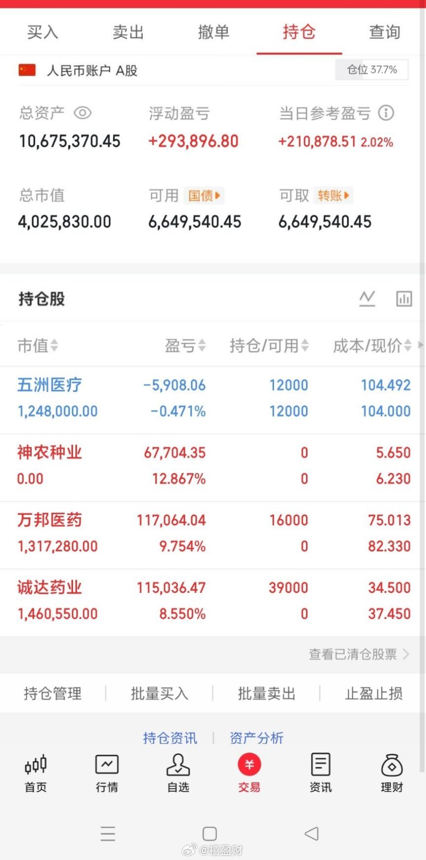 A股走V翻红！但这种小涨与我看的大抱阳大相径庭！尽管如此，我依然心如止水，因为大