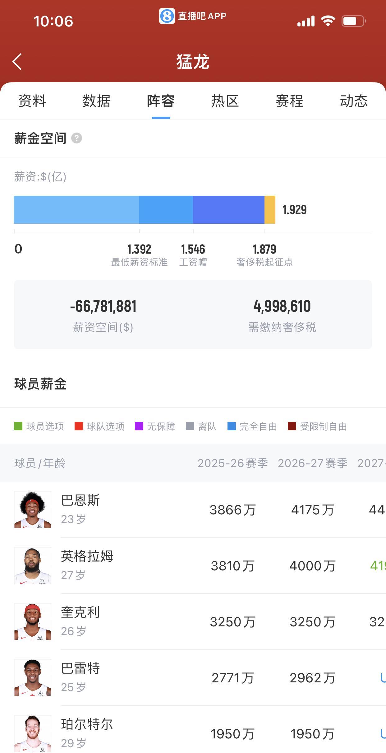 猛龙队下赛季要缴纳奢侈税了，这是真的。25-26赛季，猛龙队需要缴纳500万美