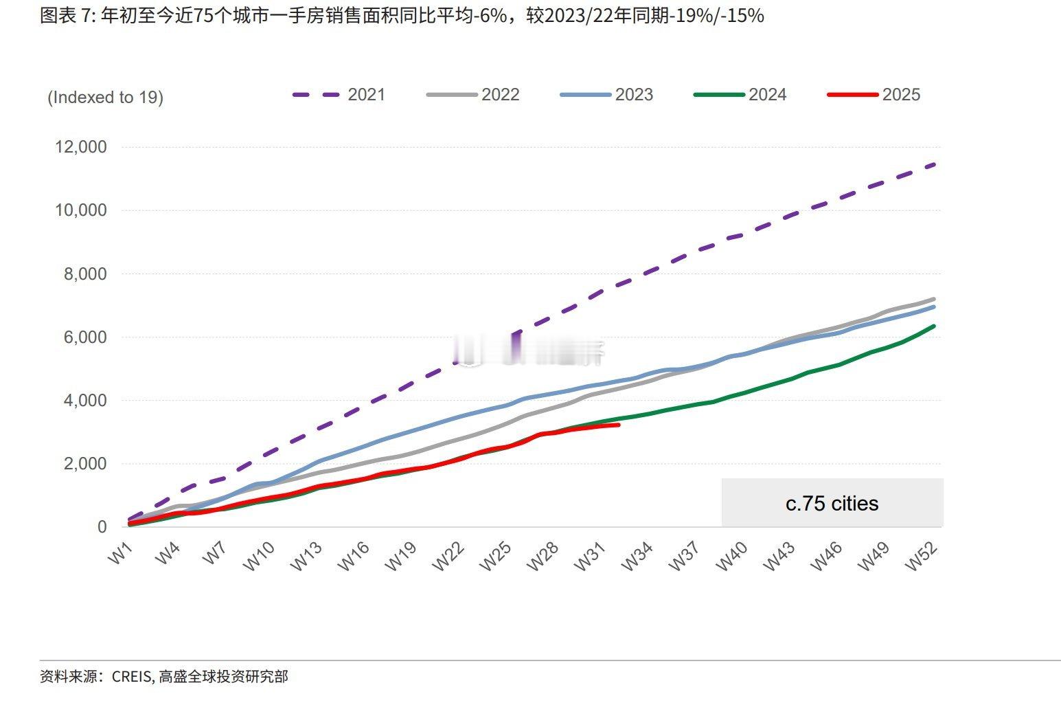 新房跌幅收窄与2024年相当​​​