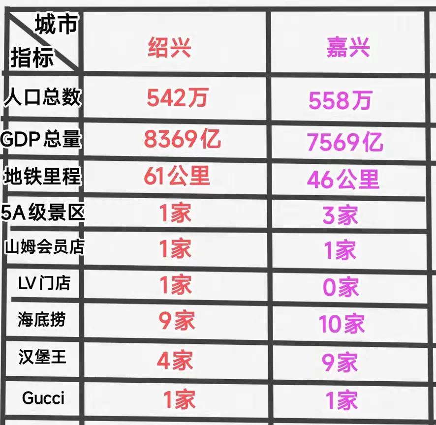 之所以大家对浙江第四城充满争议，究其原因，主要是绍兴与嘉兴之间的各项指标充满争议