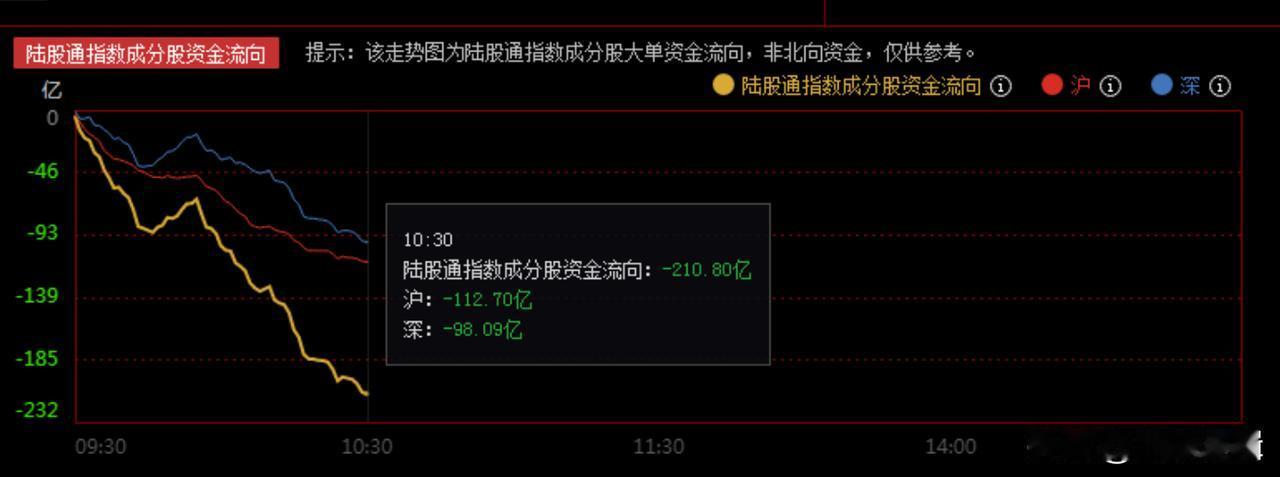 好不了2天，主力资金又开始砸盘，太难了，如何面对？昨日陆股通大单资金