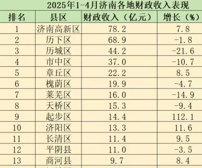 历城区财政收入暴跌超20%，那些拆迁的咋办？历城区现在有全市最大规模的拆迁，现