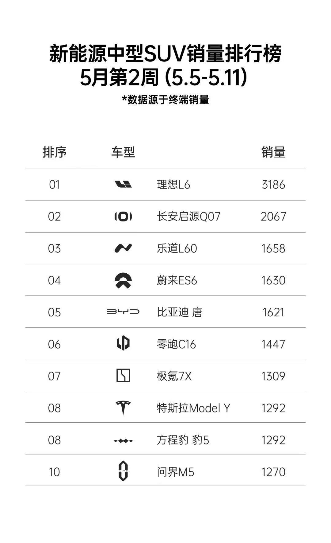 中型SUV周榜启源Q07第一次上榜，上榜即TOP3，位居第二。和第一理想L6，还