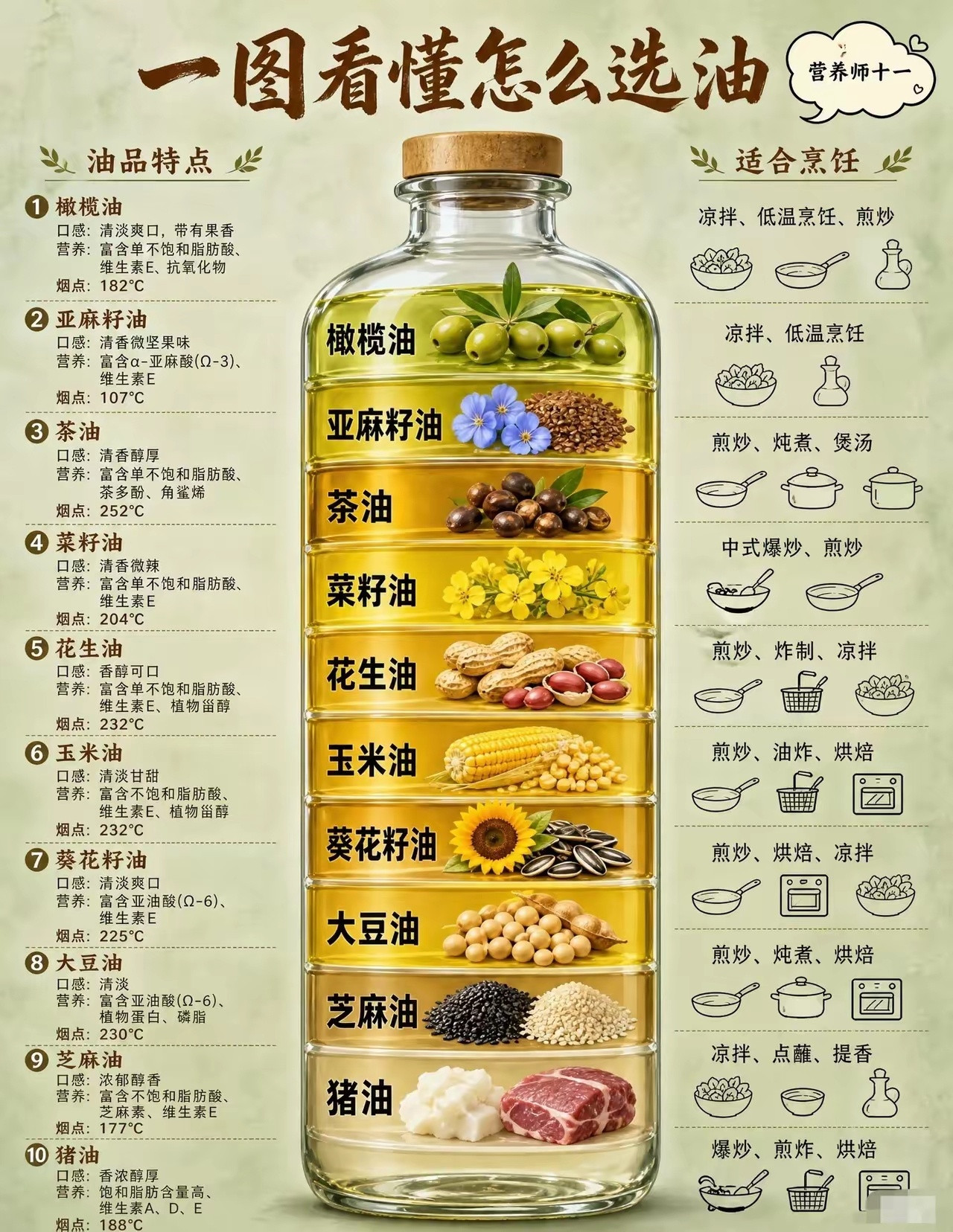 原来橄榄油才是王者