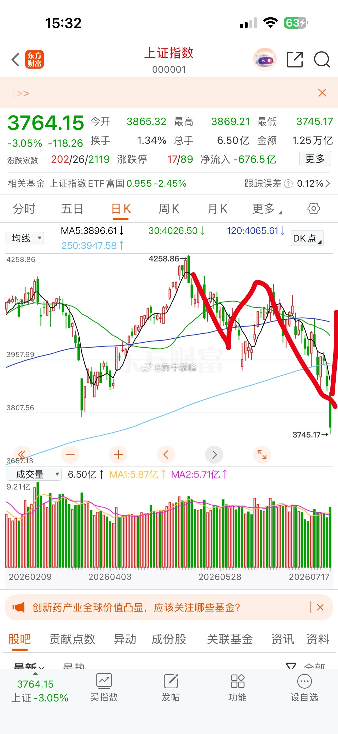 大家准备好明天被A股继续蹂躏了么？从技术面上来说3浪下跌幅度肯定是够了，4浪反弹