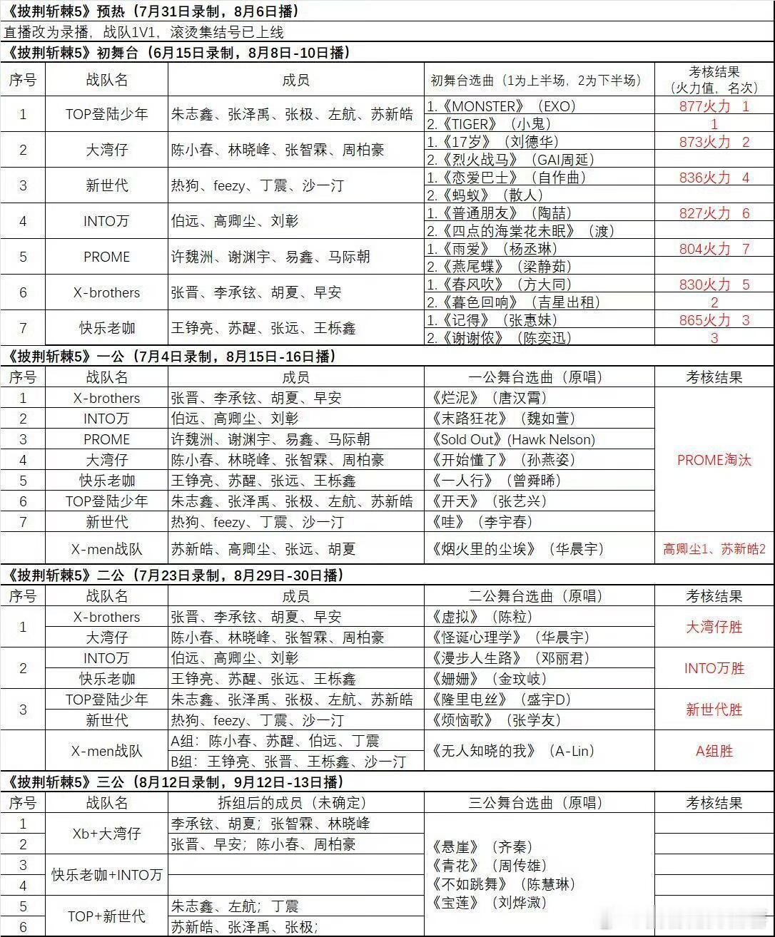 披荆斩棘披荆斩棘5二公赛程情况‼️二公直接战队硬刚！大湾区胜INT